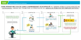 Accedeix telemàticament al formulari d’alta com a demandant d’ocupació