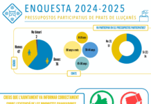 Bona valoració dels Pressupostos Participatius 2024-2025 a Prats de Lluçanès