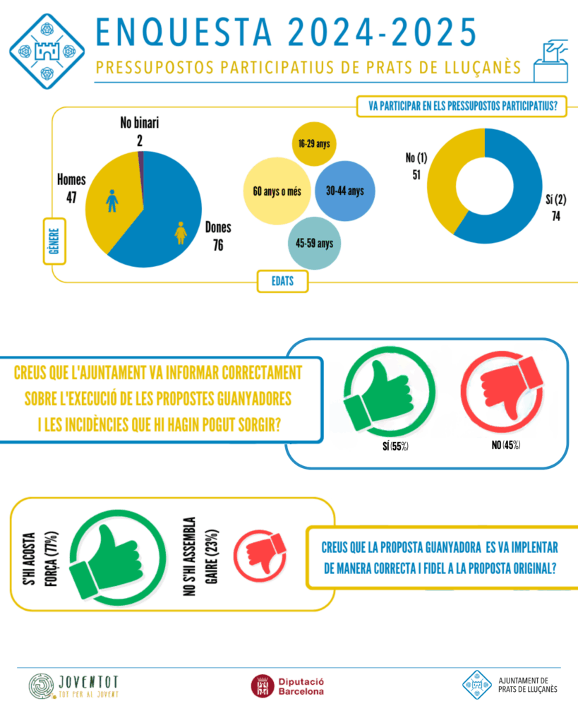 Bona valoració dels Pressupostos Participatius 2024-2025 a Prats de Lluçanès